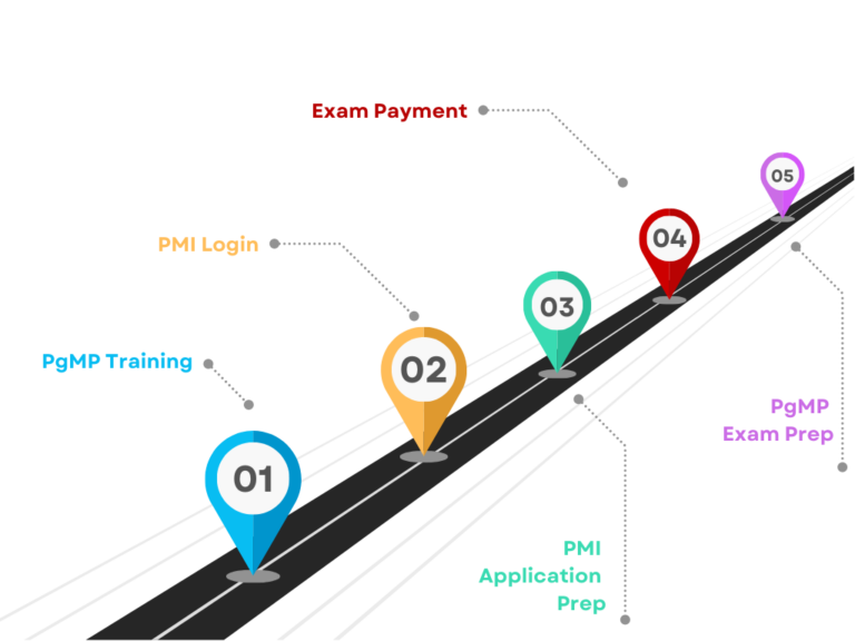 PgMP Road Map